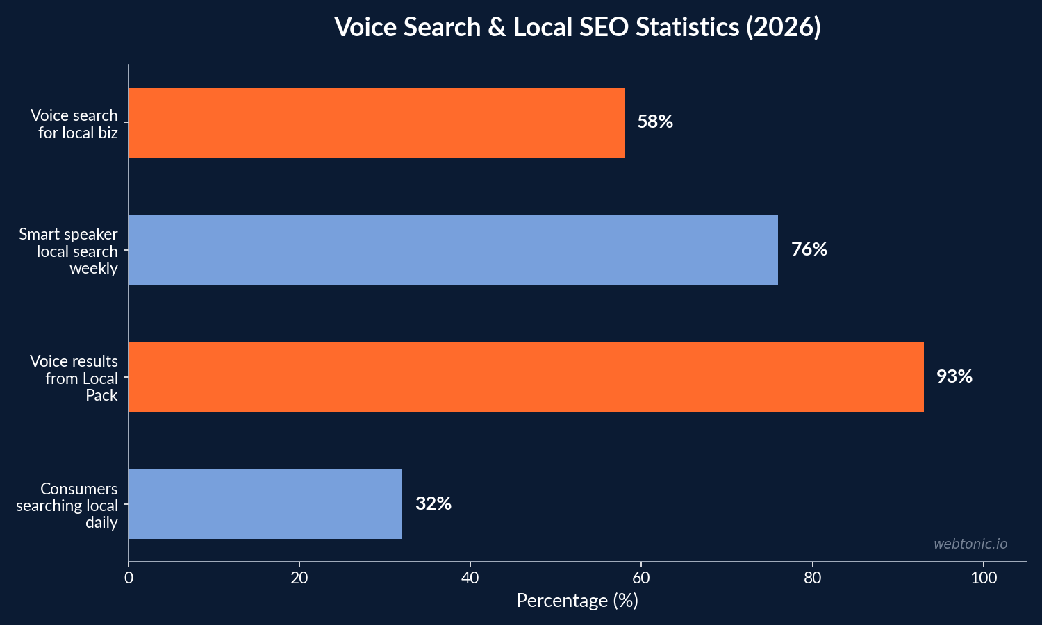 Voice search and local SEO statistics for 2026 showing 93% of near me voice results come from Local Pack and 76% of smart speaker users search for local businesses weekly