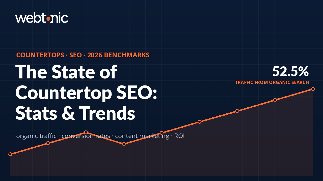 Countertop SEO statistics 2026 showing organic search drives 52.5% of traffic