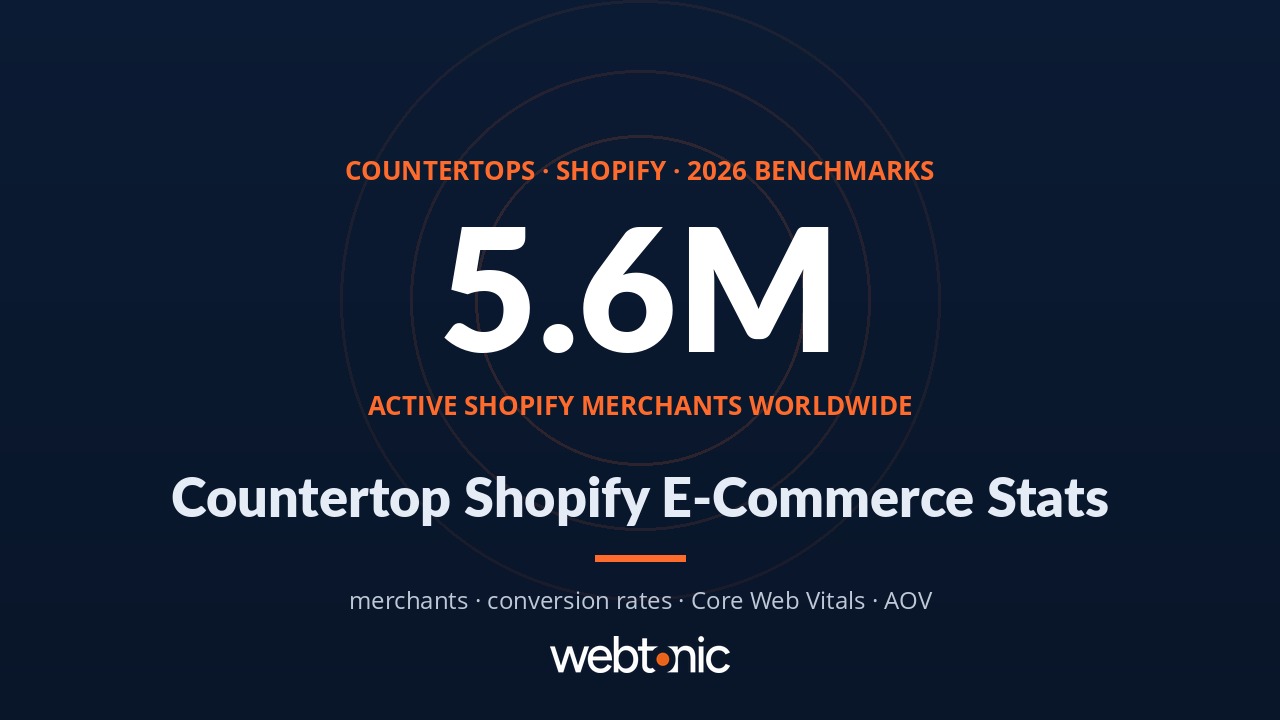 Countertop Shopify statistics 2026 showing 5.6 million active merchants worldwide