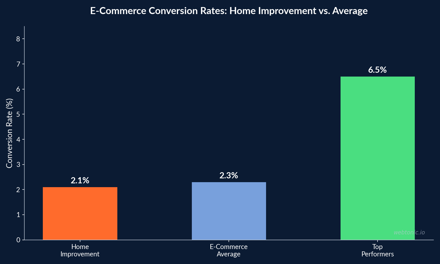 E-commerce conversion rates comparing home improvement at 2.1% versus e-commerce average of 2.3% and top performers at 6.5% in 2026
