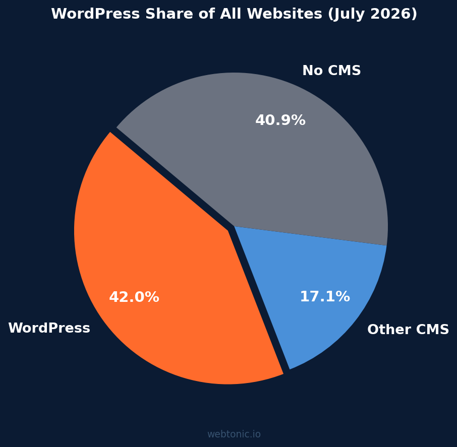 Pie chart showing WordPress 42 percent market share of all websites in July 2026 versus other CMS and no CMS websites
