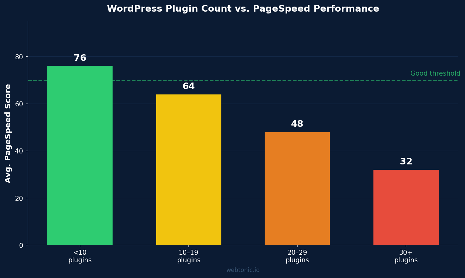 Bar chart showing WordPress plugin count impact on PageSpeed score from 76 with fewer than 10 plugins to 32 with 30 plus plugins