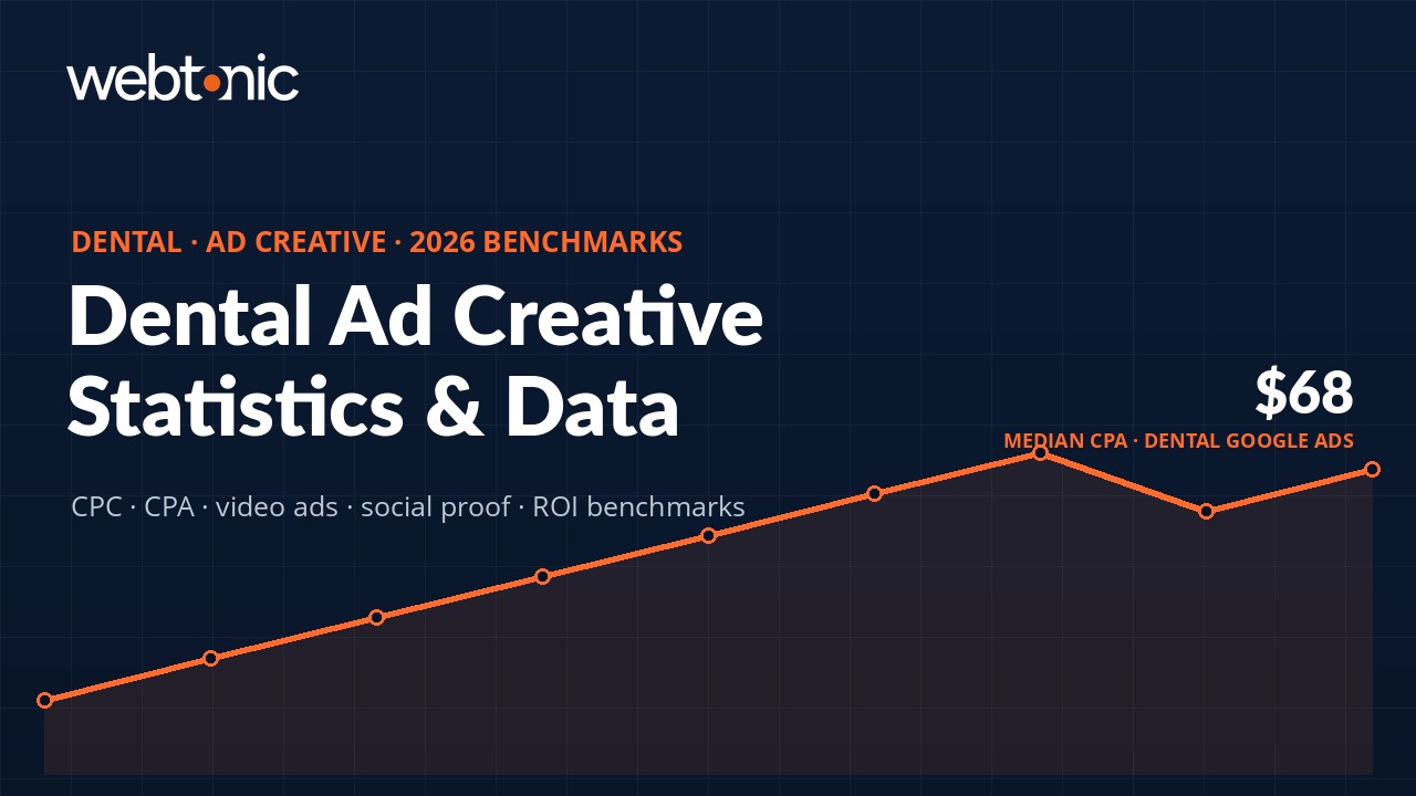 Dental Ad Creative Statistics — Web Tonic benchmark data