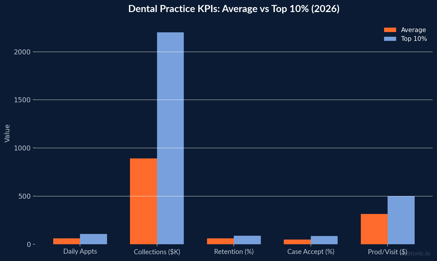 Dental Practice KPIs: Average vs Top 10% (2026) — dental industry benchmark chart