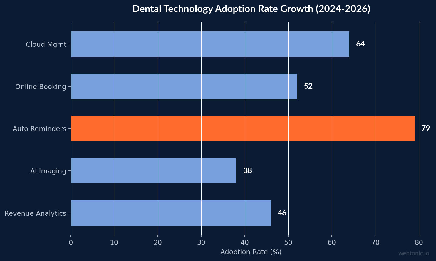 Dental Technology Adoption Rate Growth (2024-2026) — dental industry benchmark chart