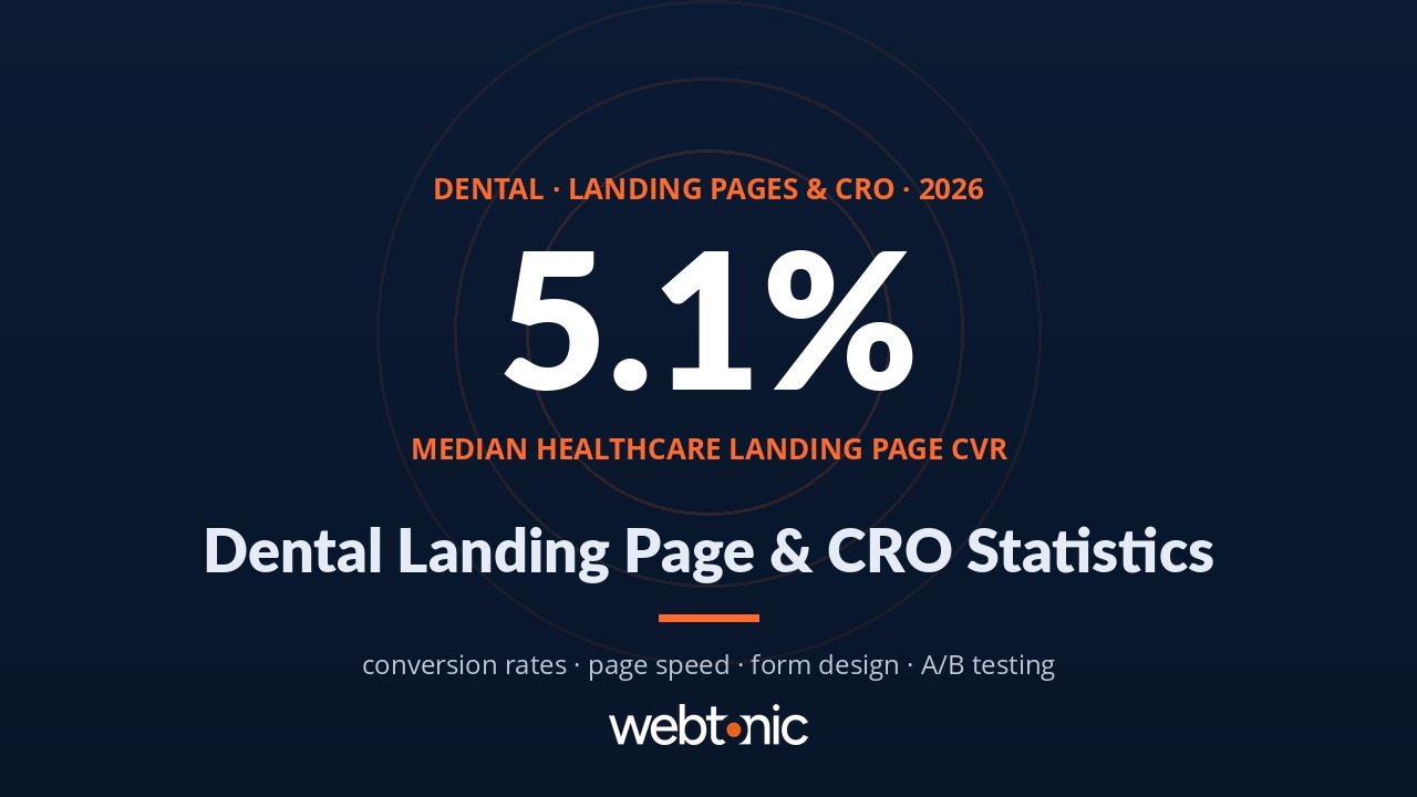 Dental Landing Pages Cro Statistics — Web Tonic benchmark data