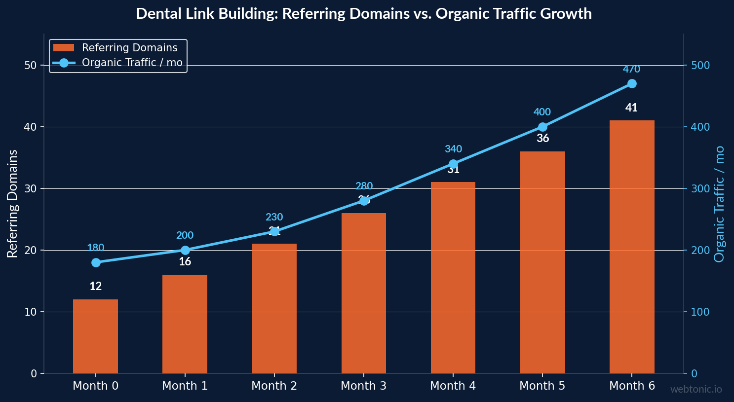 Chart showing dental link building growth over 6 months with referring domains rising from 12 to 41 and organic traffic from 180 to 470 monthly visits