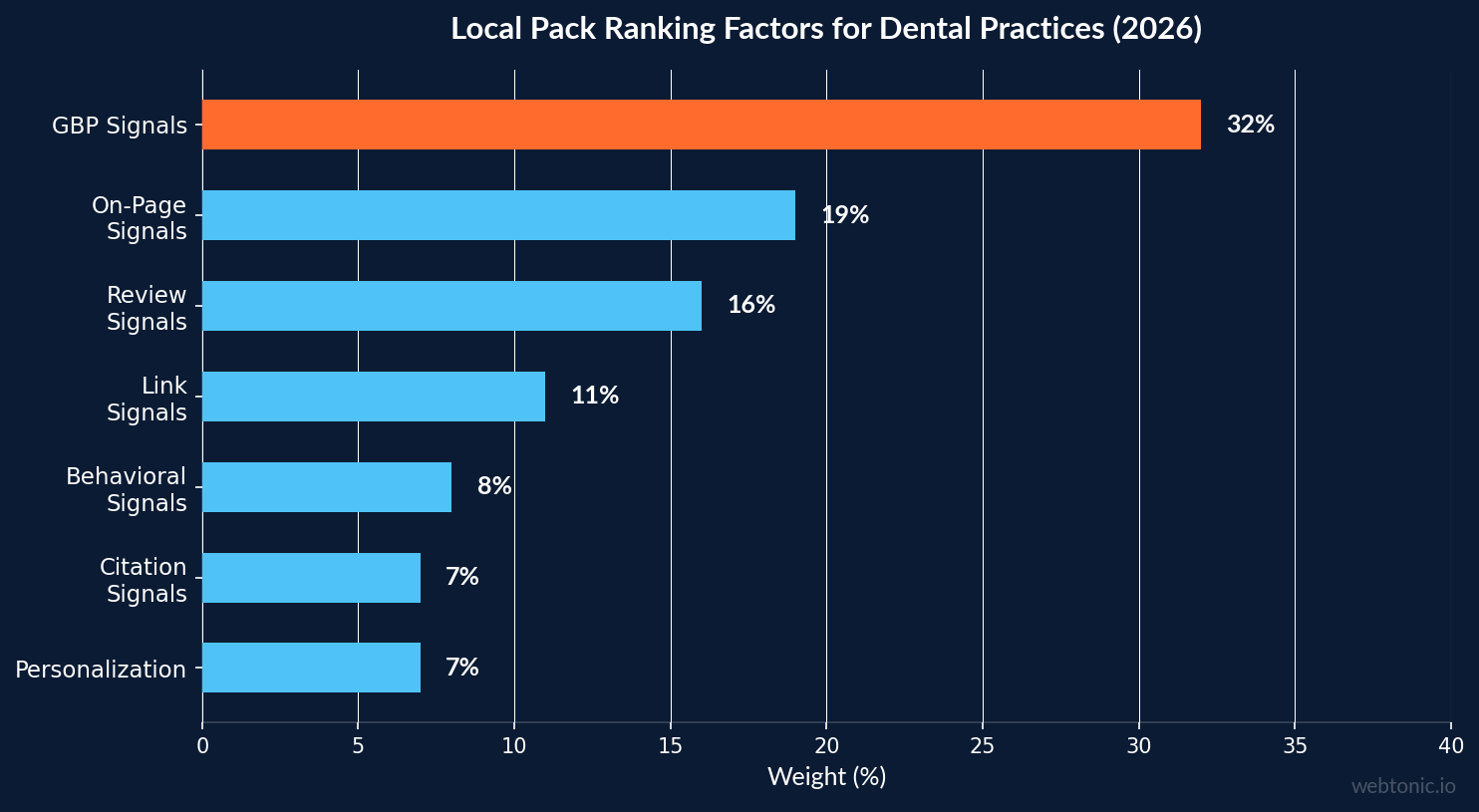 Horizontal bar chart showing Local Pack ranking factor weights for dental practices with GBP signals at 32 percent being the highest