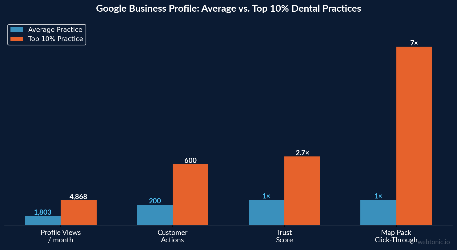 Bar chart comparing Google Business Profile metrics between average and top 10 percent dental practices showing 2.7x trust and 7x click-through differences