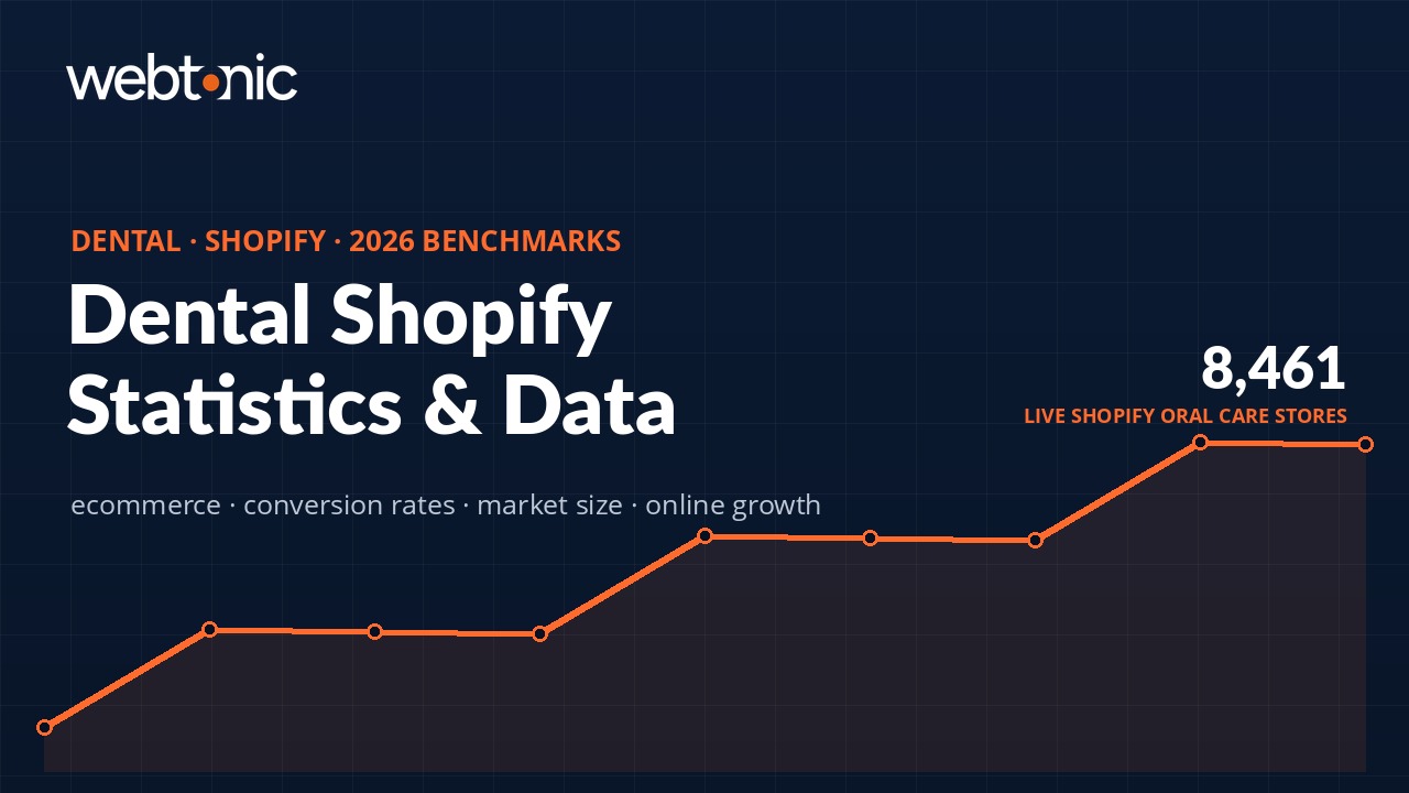 Dental Shopify statistics 2026 ecommerce benchmarks thumbnail with market growth chart