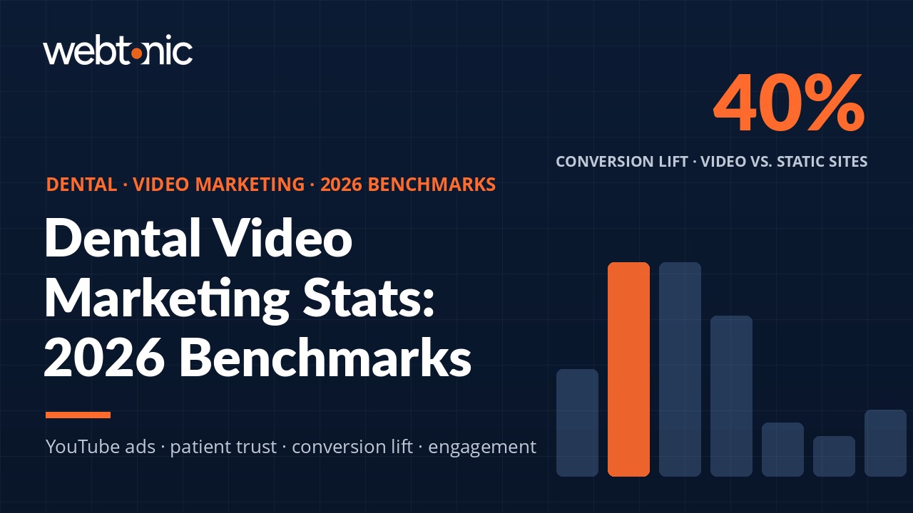 Dental video marketing statistics 2026 benchmarks chart with key metrics on navy background