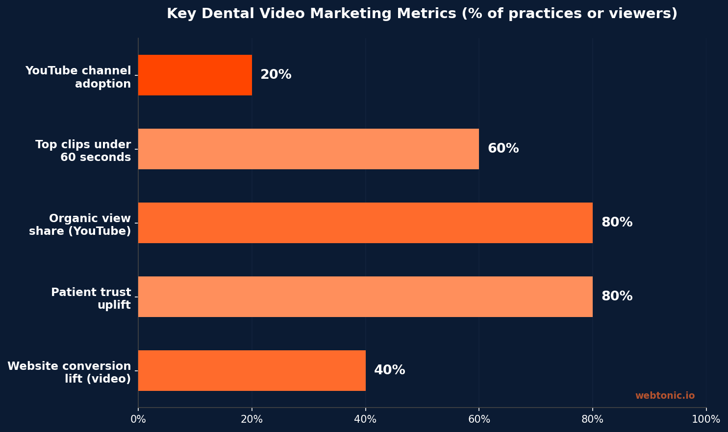 Horizontal bar chart showing key dental video marketing metrics: 40% website conversion lift, 80% patient trust uplift, 80% organic YouTube views, 60% top clips under 60 seconds, 20% YouTube channel adoption