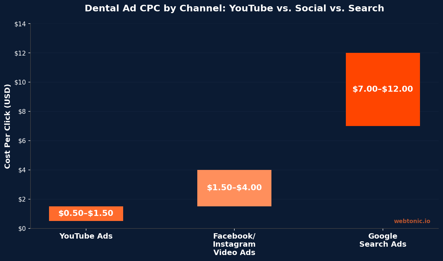 Bar chart comparing dental advertising CPC across YouTube Ads ($0.50-$1.50), Facebook/Instagram Video Ads ($1.50-$4.00), and Google Search Ads ($7.00-$12.00)