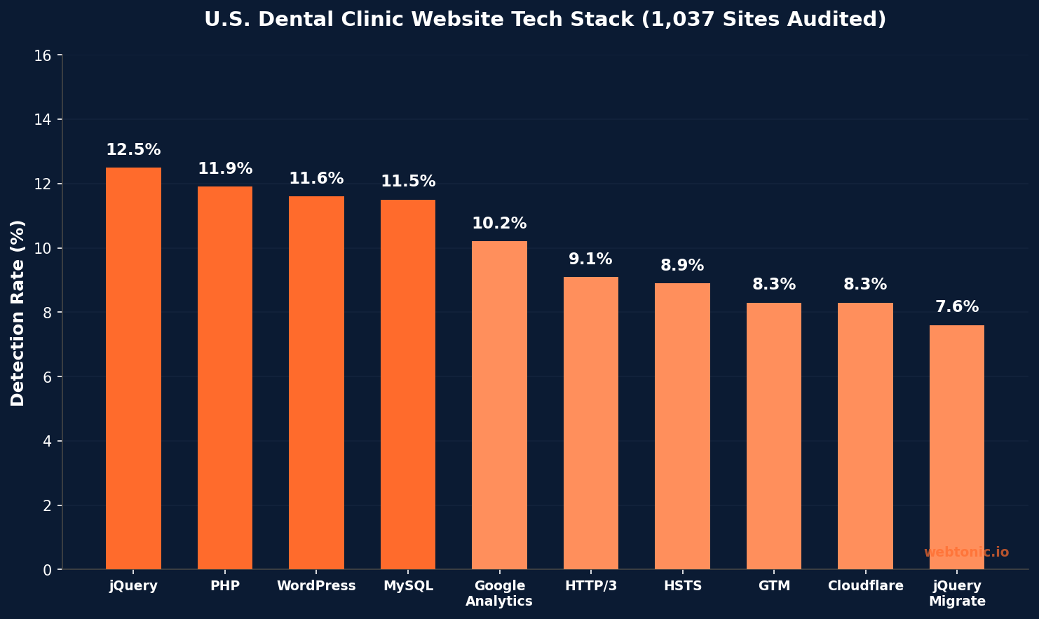 Bar chart showing dental clinic website technology stack detection rates — jQuery 12.5%, PHP 11.9%, WordPress 11.6%, MySQL 11.5%, Google Analytics 10.2%, from 1,037 U.S. dental sites audited