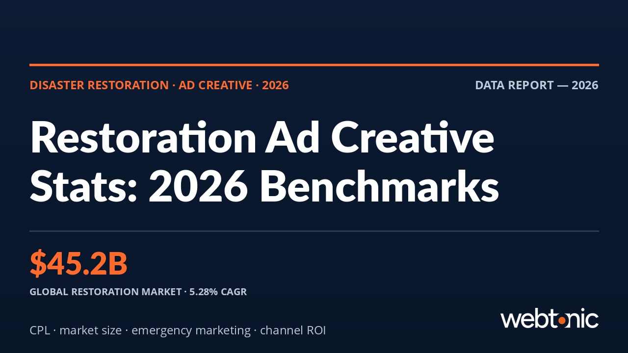 Disaster restoration ad creative statistics 2026 showing market size and cost per lead benchmarks