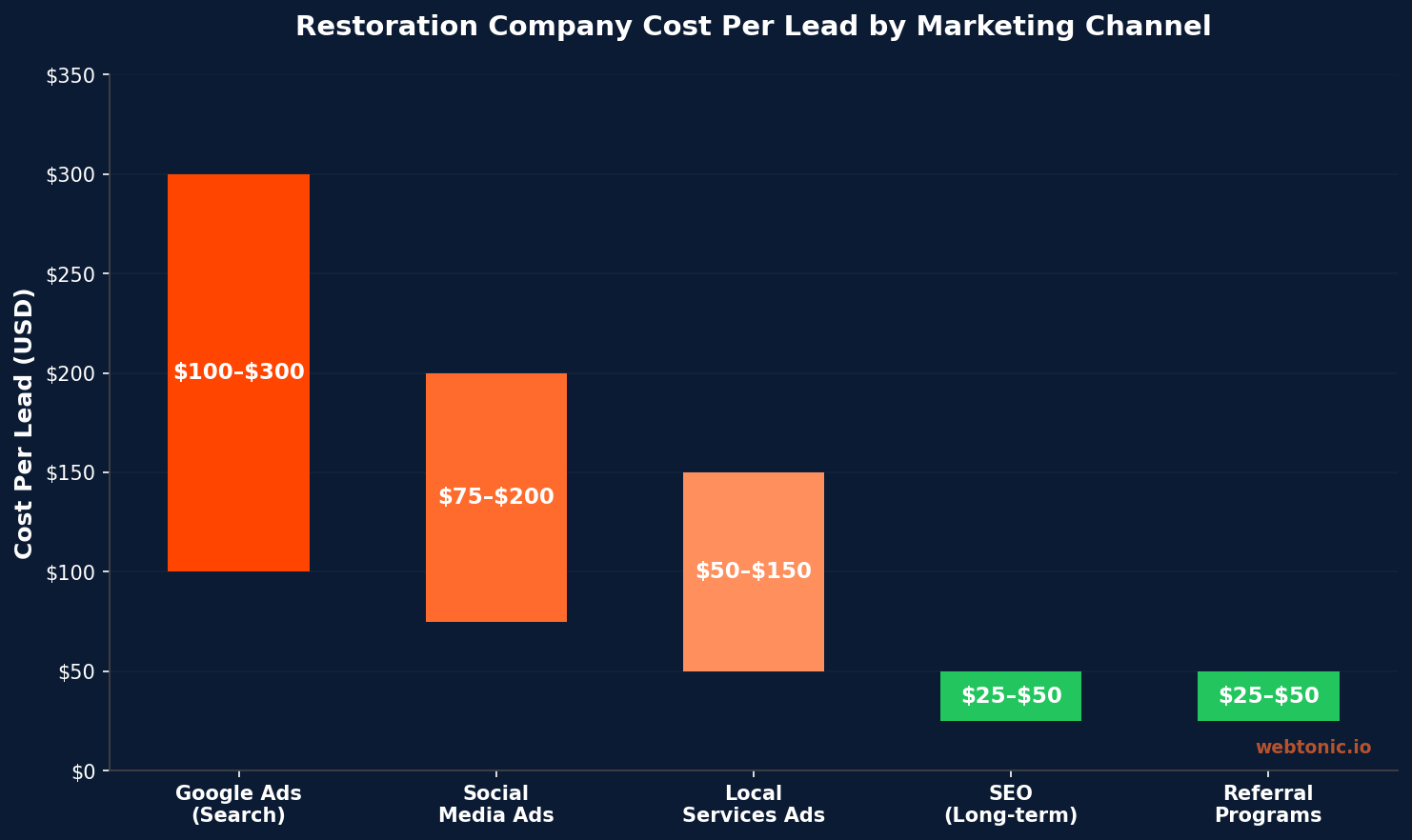 Bar chart comparing restoration company cost per lead across marketing channels — Google Ads $100-$300, Social Media $75-$200, LSA $50-$150, SEO $25-$50, Referrals $25-$50