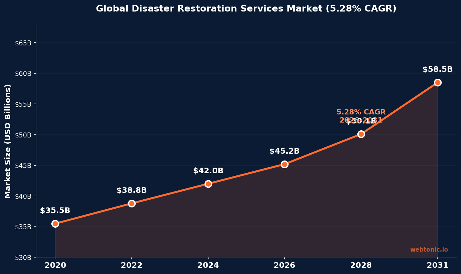 Line chart showing global disaster restoration services market growth from $35.5B in 2020 to projected $58.5B in 2031 at 5.28% CAGR