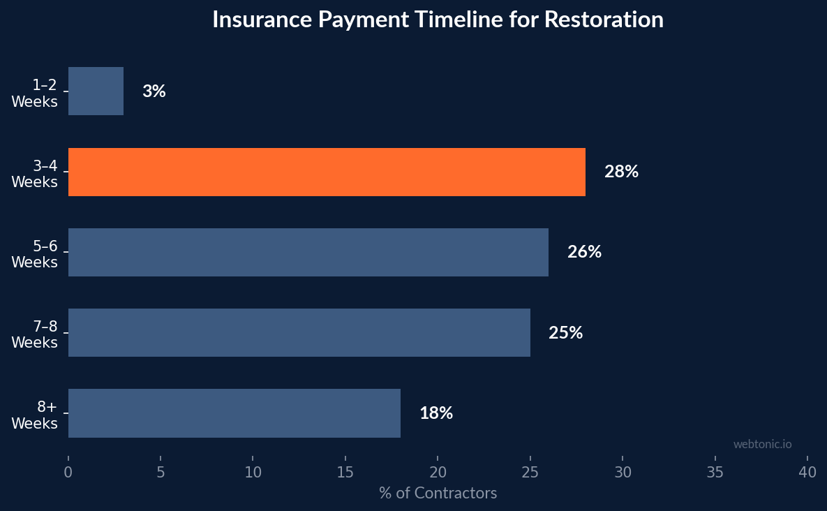 Horizontal bar chart showing insurance payment timeline distribution for restoration contractors, with 3-4 weeks being the most common wait period at 28%