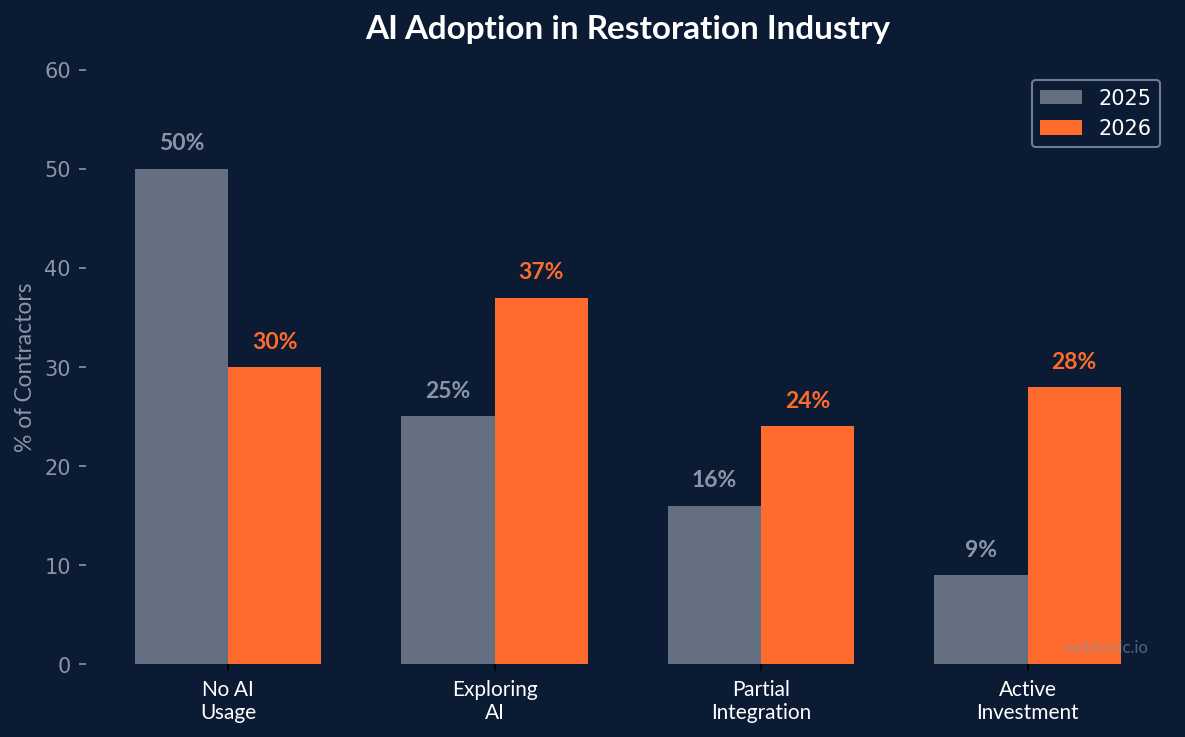 Bar chart comparing AI adoption rates in restoration industry between 2025 and 2026, showing decrease in no-usage from 50% to 30%