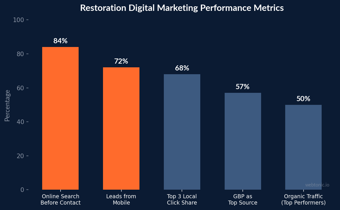 Bar chart showing restoration digital marketing performance metrics: 84% search online, 72% mobile leads, 68% top 3 click share, 57% GBP as top source