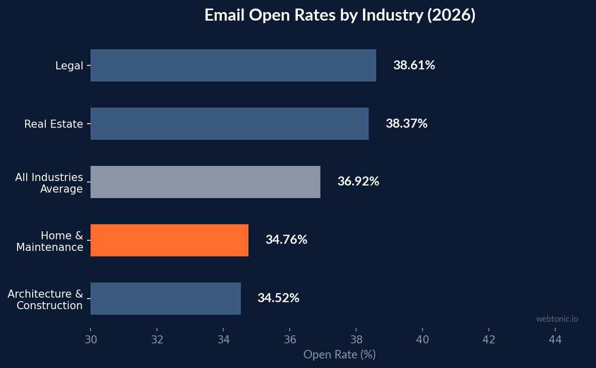 Horizontal bar chart comparing email open rates by industry in 2026: Home and Maintenance at 34.76%, Architecture and Construction at 34.52%