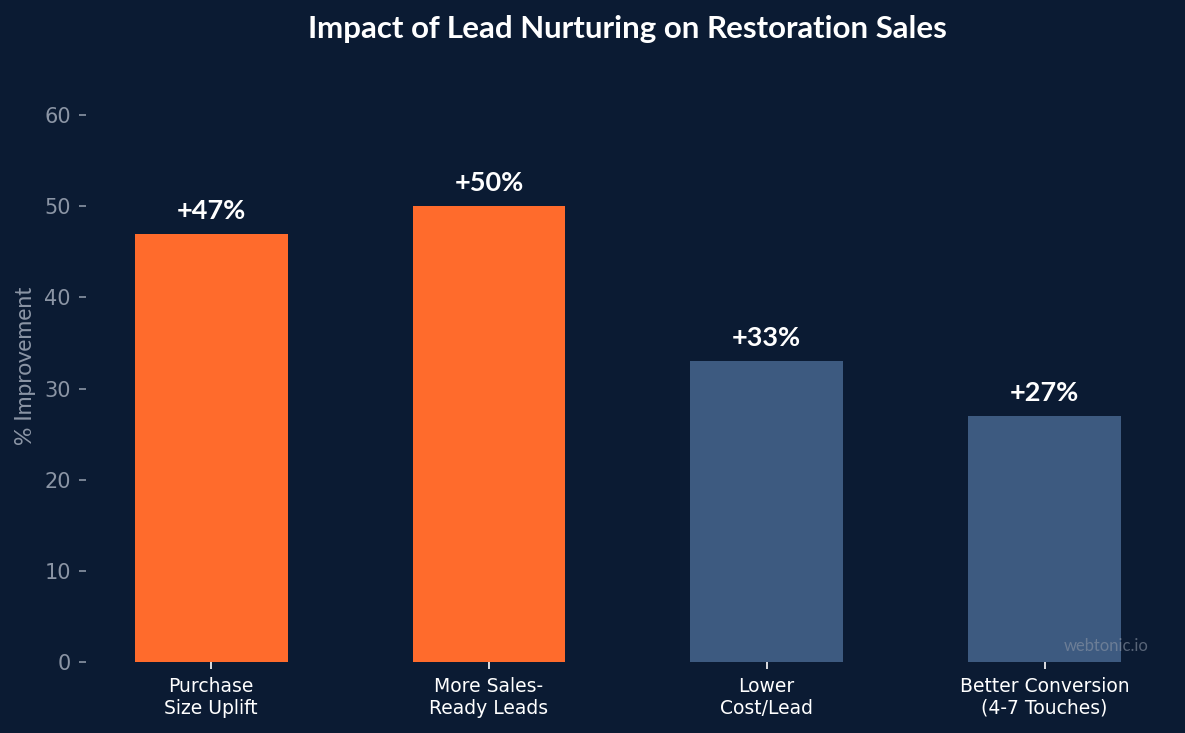 Bar chart showing lead nurturing impact on restoration sales: 47% larger purchases, 50% more sales-ready leads, 33% lower cost, 27% better conversion