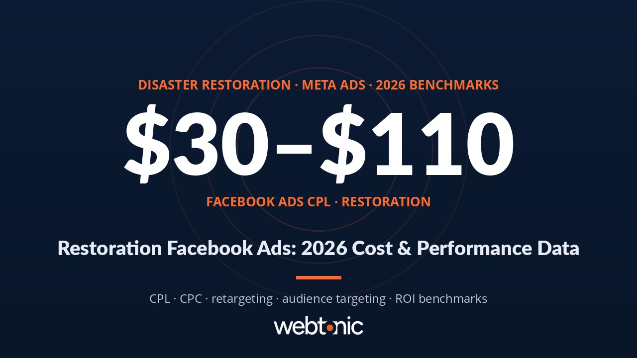Disaster restoration Facebook Ads statistics 2026 showing cost per lead benchmarks and Meta platform performance data for restoration companies