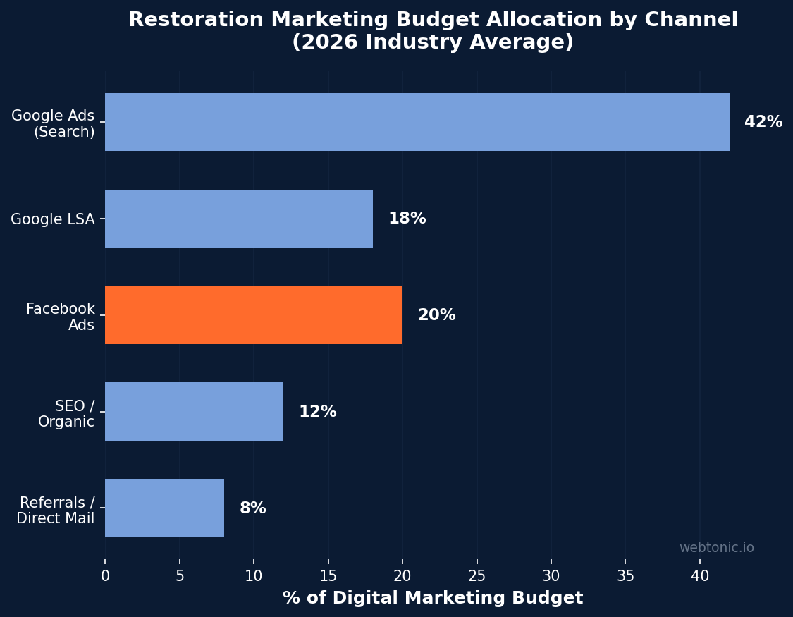 Horizontal bar chart showing restoration marketing budget allocation by channel: Google Ads 42%, Facebook Ads 20%, Google LSA 18%, SEO 12%, Referrals 8%