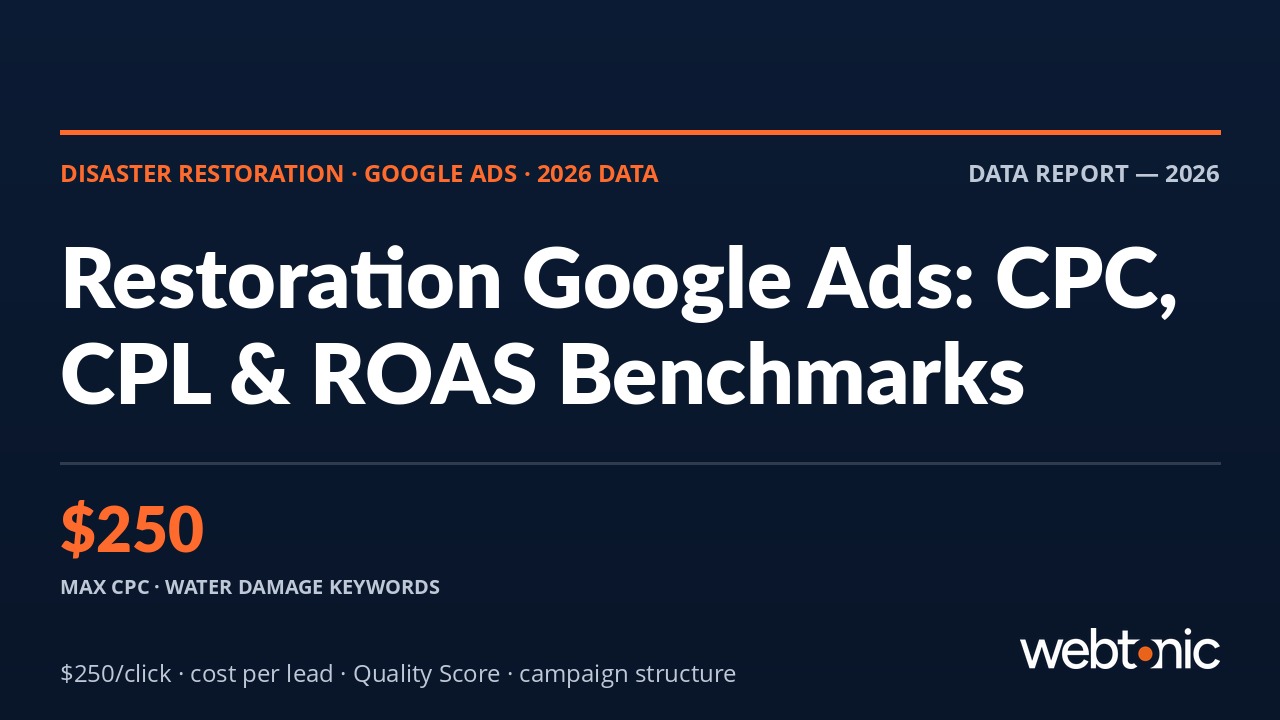 Disaster restoration Google Ads statistics 2026 showing CPC benchmarks up to $250 per click and lead cost distribution data