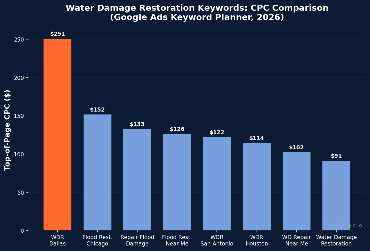 Bar chart showing water damage restoration keyword CPC comparison across 8 terms with Dallas at $250.79 as the highest cost per click in 2026