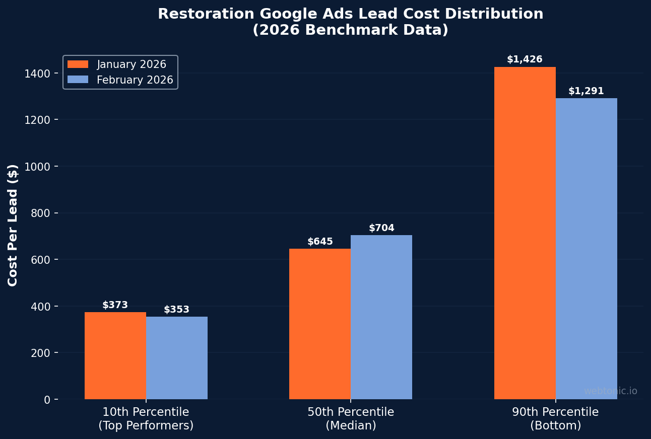 Grouped bar chart showing restoration Google Ads lead cost distribution across 10th, 50th, and 90th percentiles for January and February 2026