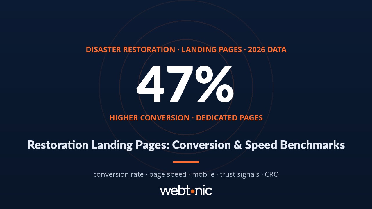 Disaster restoration landing page statistics 2026 showing conversion rate benchmarks and page speed data for restoration contractor websites