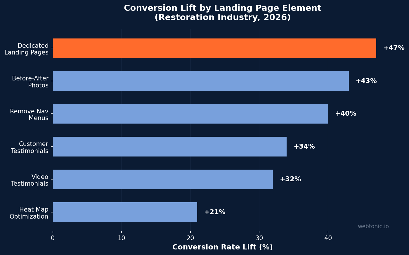 Horizontal bar chart showing conversion lift by landing page element for recovery contractors with dedicated pages at 47% and before-after photos at 43% as top performers