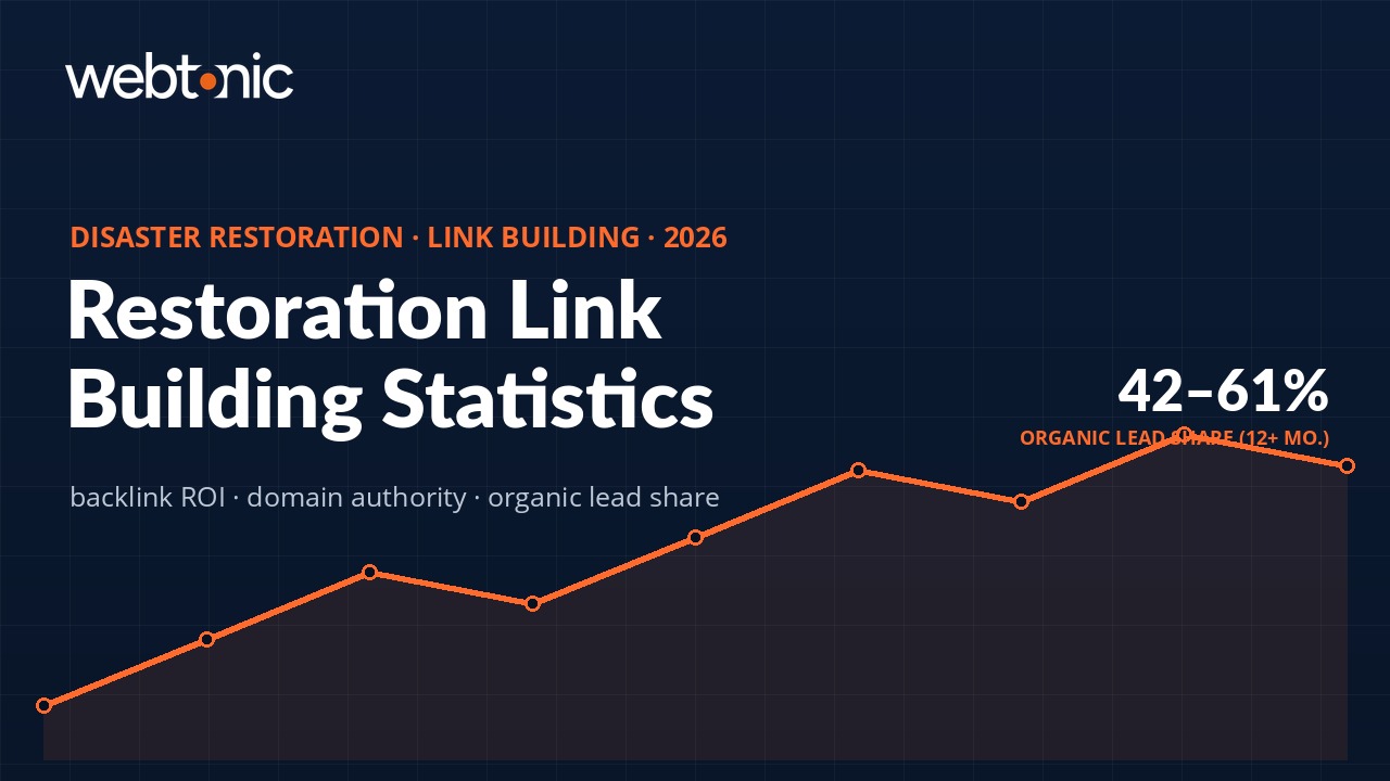 Disaster restoration link building statistics 2026 showing organic lead share growth trend chart on navy background