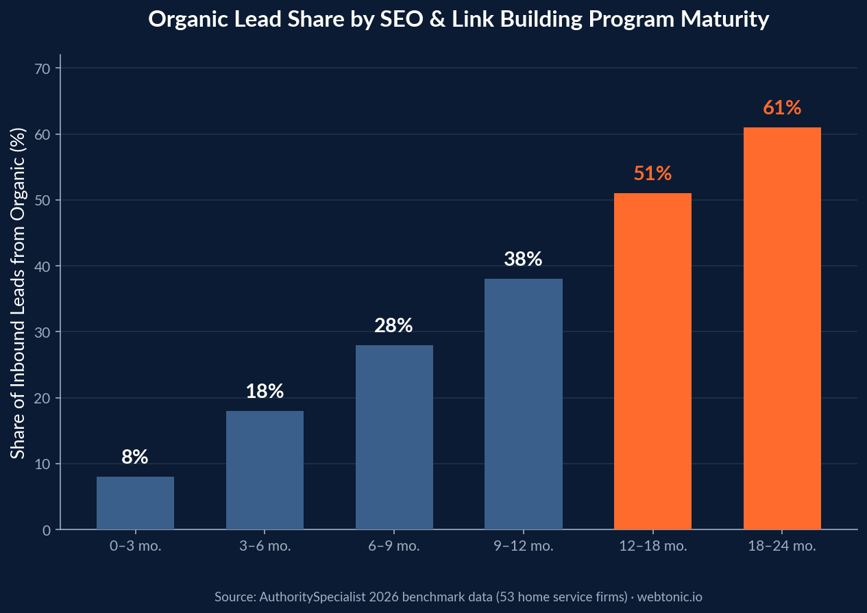 Bar chart showing organic lead share growing from 8% at 0-3 months to 61% at 18-24 months of SEO and link building program maturity for restoration companies