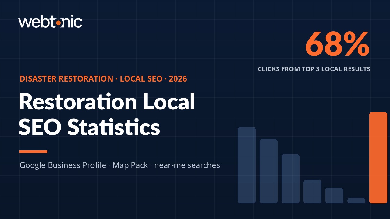 Disaster restoration local SEO statistics 2026 showing 68 percent click share from top 3 local results on navy background with bar chart