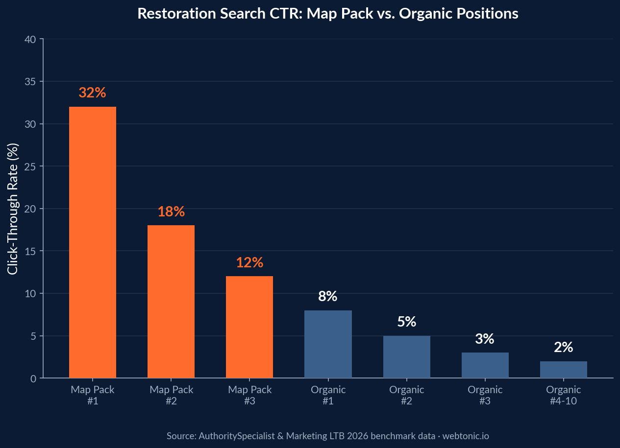 Bar chart comparing click-through rates between Map Pack positions and organic search positions for restoration company searches showing Map Pack capturing 62 percent of clicks
