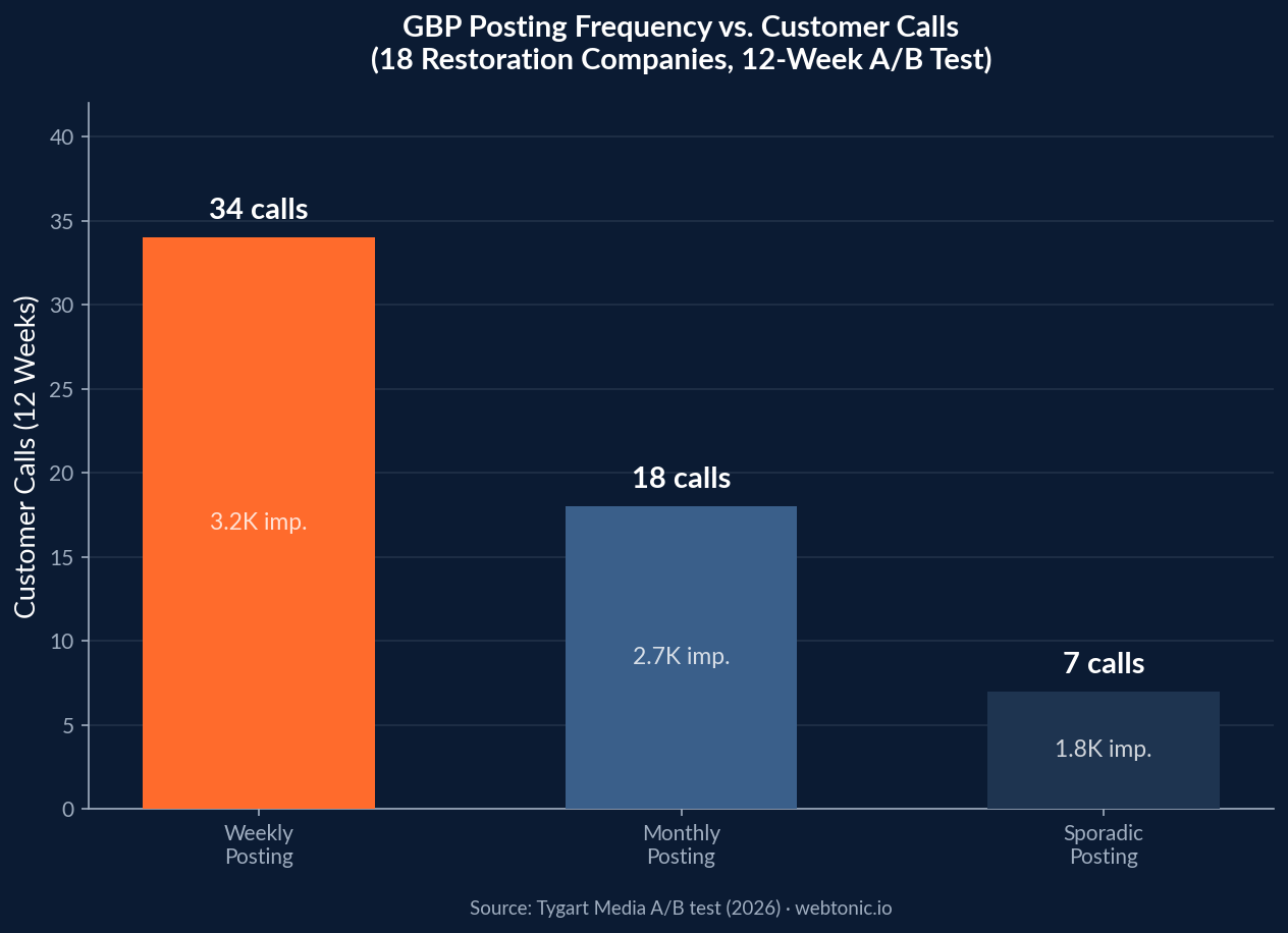 Bar chart showing weekly GBP posting generates 34 customer calls versus 18 for monthly and 7 for sporadic posting across 18 restoration companies over 12 weeks