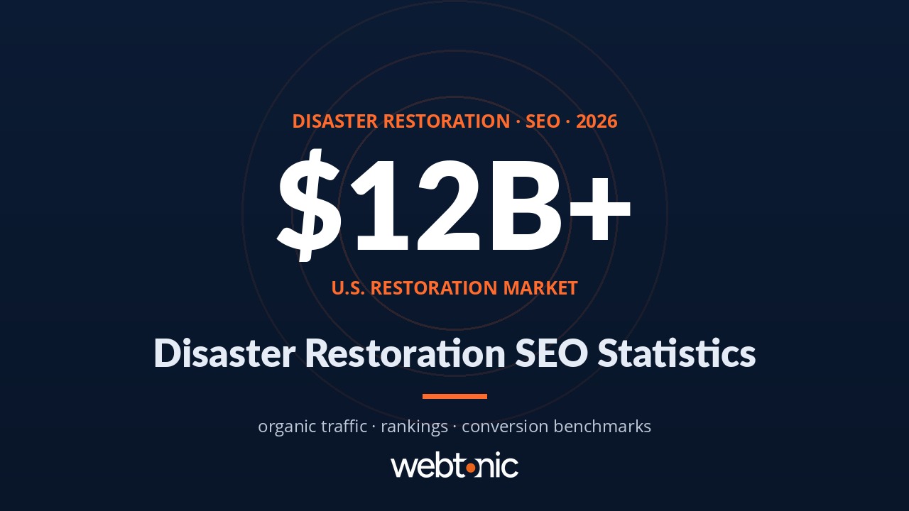 Disaster restoration SEO statistics 2026 showing 12 billion dollar U.S. restoration market figure on navy background