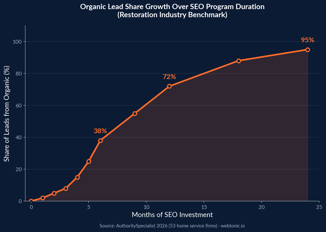 Line chart showing organic lead share growing from 0 percent to 95 percent over 24 months of SEO investment for restoration companies with key milestones at 6 12 and 24 months