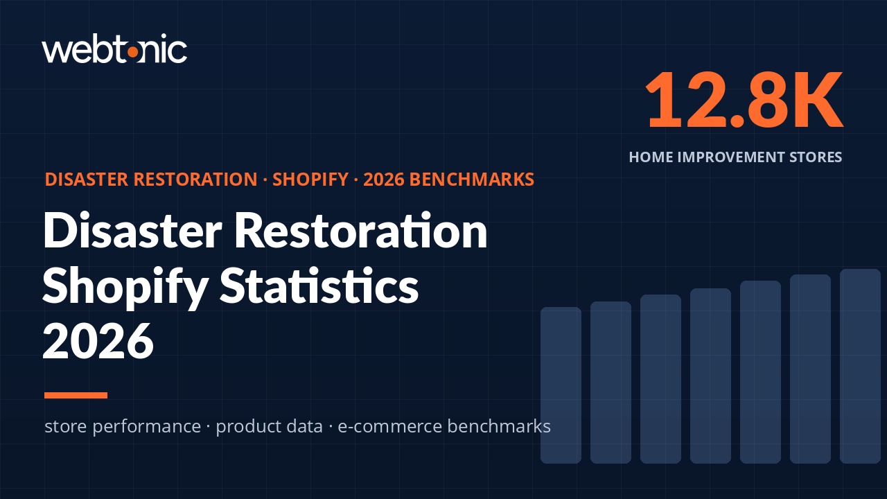 Disaster restoration Shopify statistics 2026 showing 12,800 home improvement stores and e-commerce growth data
