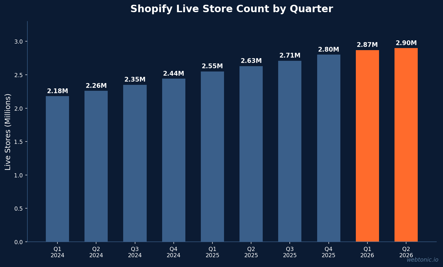 Bar chart showing Shopify live store count growing from 2.18 million in Q1 2024 to 2.90 million in Q2 2026