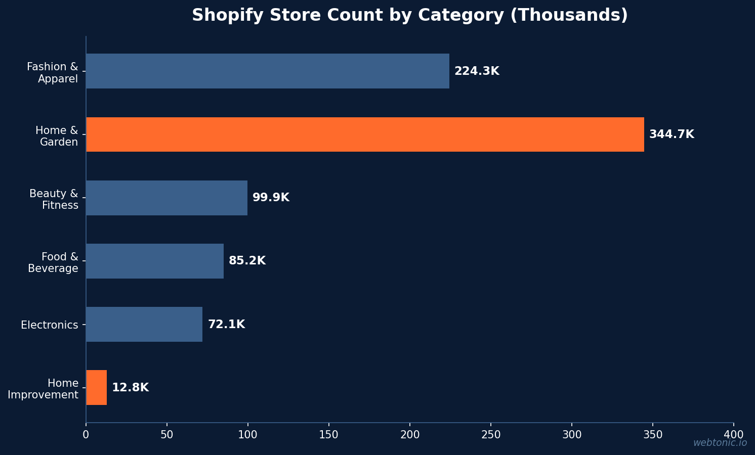 Horizontal bar chart comparing Shopify store counts by category with Home and Garden at 344,700 and Home Improvement at 12,800 stores