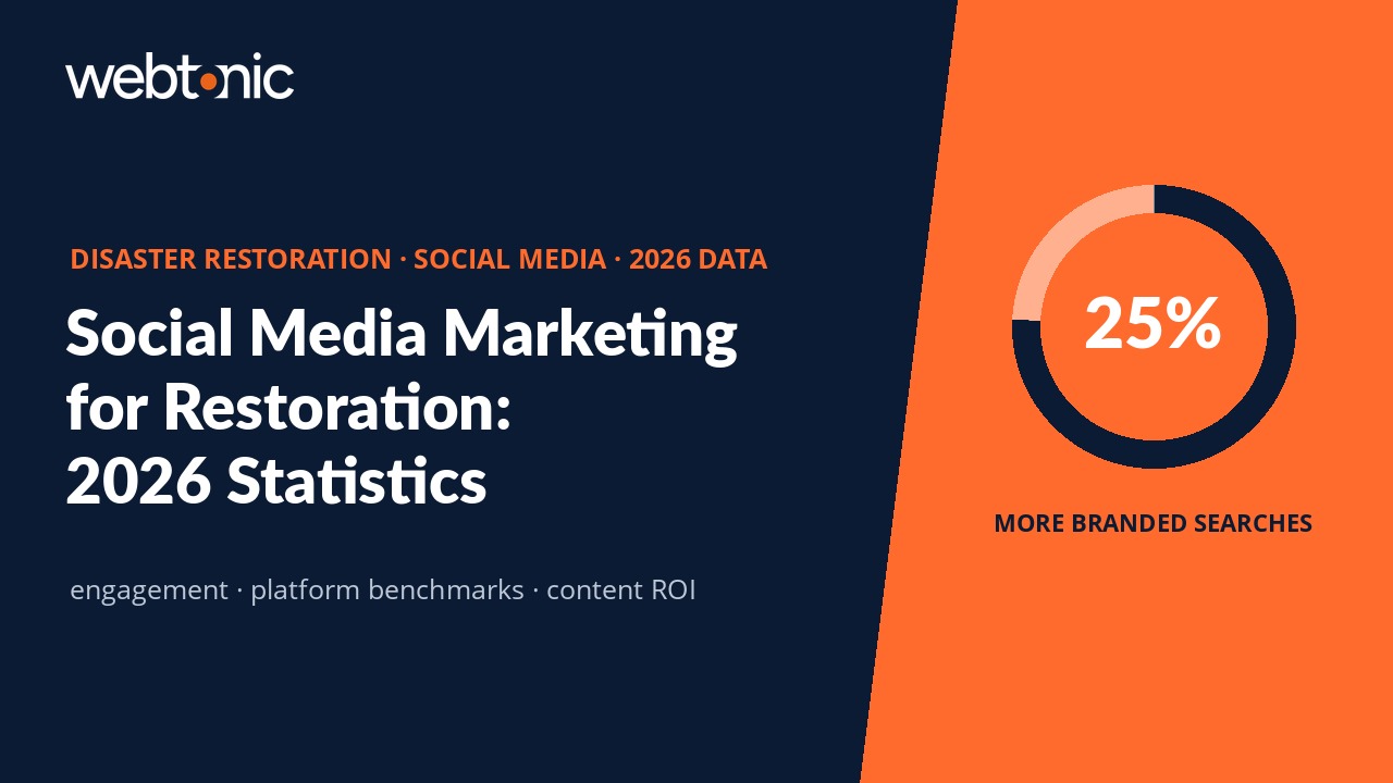 Disaster restoration social media marketing statistics 2026 showing engagement rates and platform benchmarks