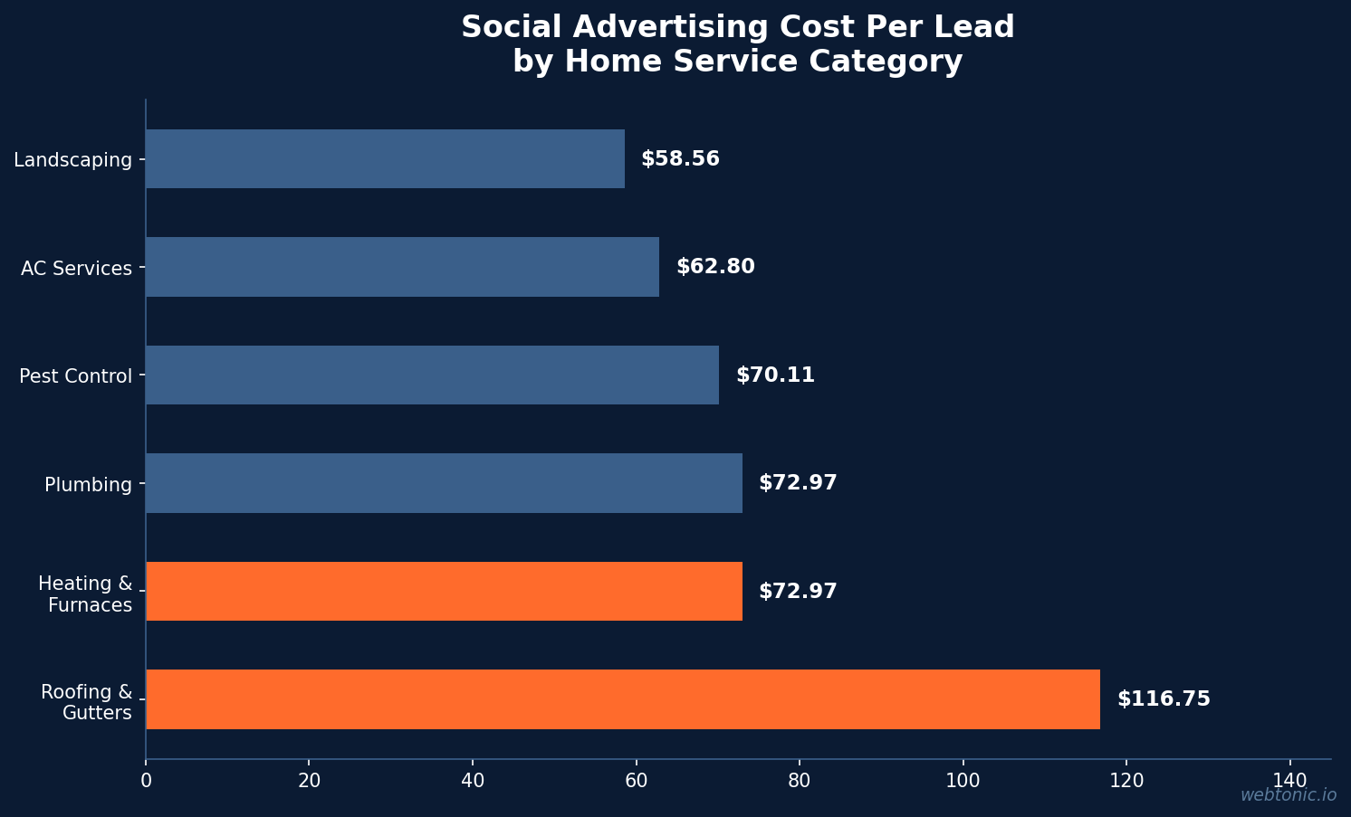 Horizontal bar chart showing social advertising cost per lead by home service category with roofing at 116 dollars and landscaping at 58 dollars