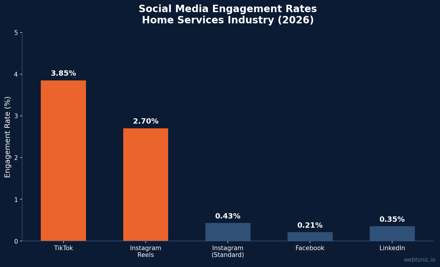 Bar chart comparing social media engagement rates across platforms for home services showing TikTok at 3.85 percent and Instagram Reels at 2.7 percent