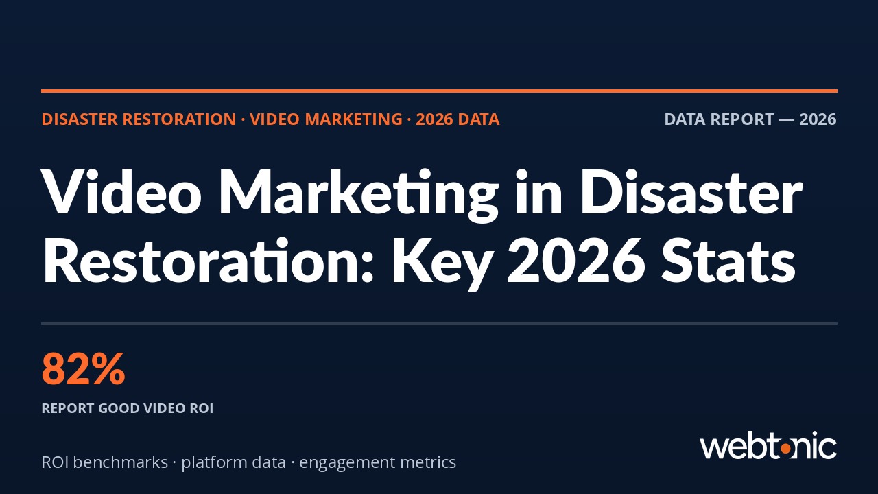 Disaster restoration video marketing statistics 2026 showing 82 percent of marketers report good ROI from video content
