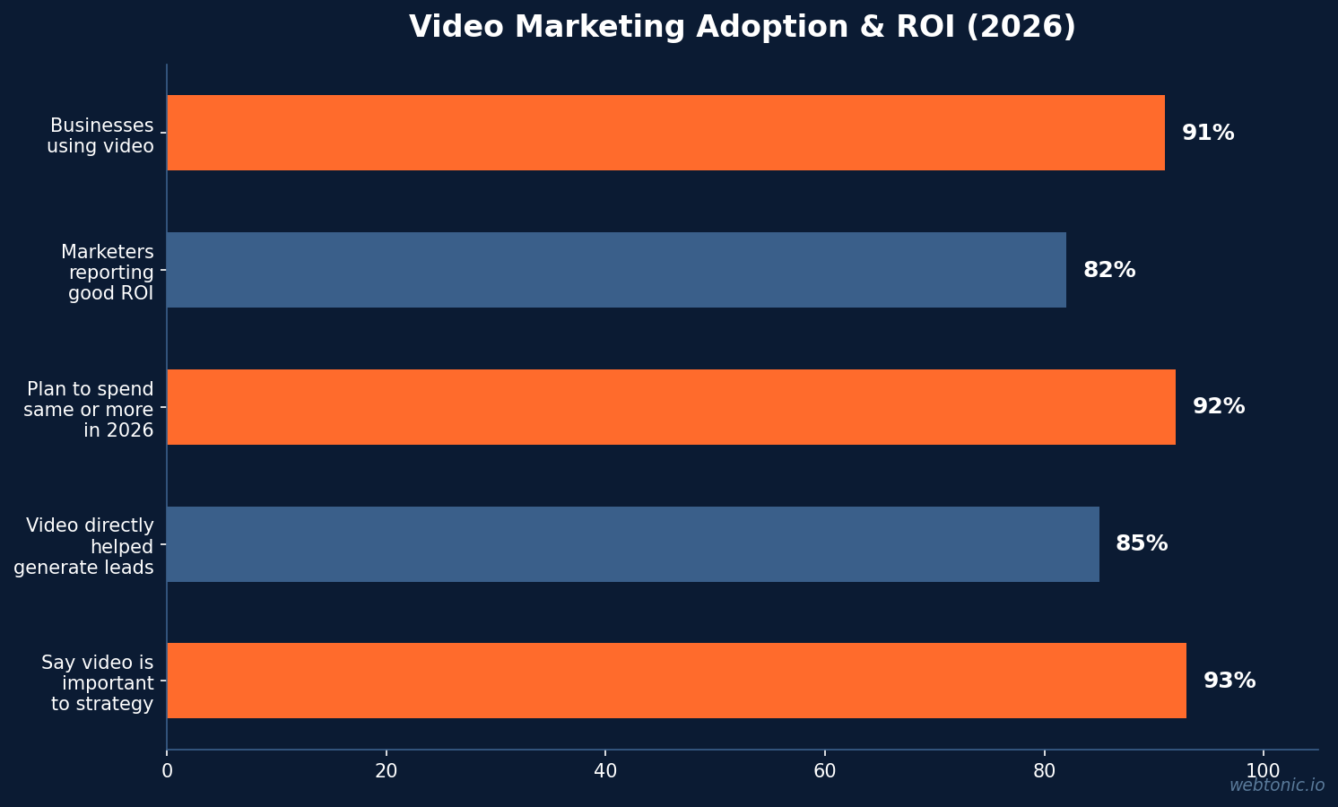 Horizontal bar chart showing video marketing adoption and ROI metrics with 91 percent of businesses using video and 82 percent reporting good ROI in 2026
