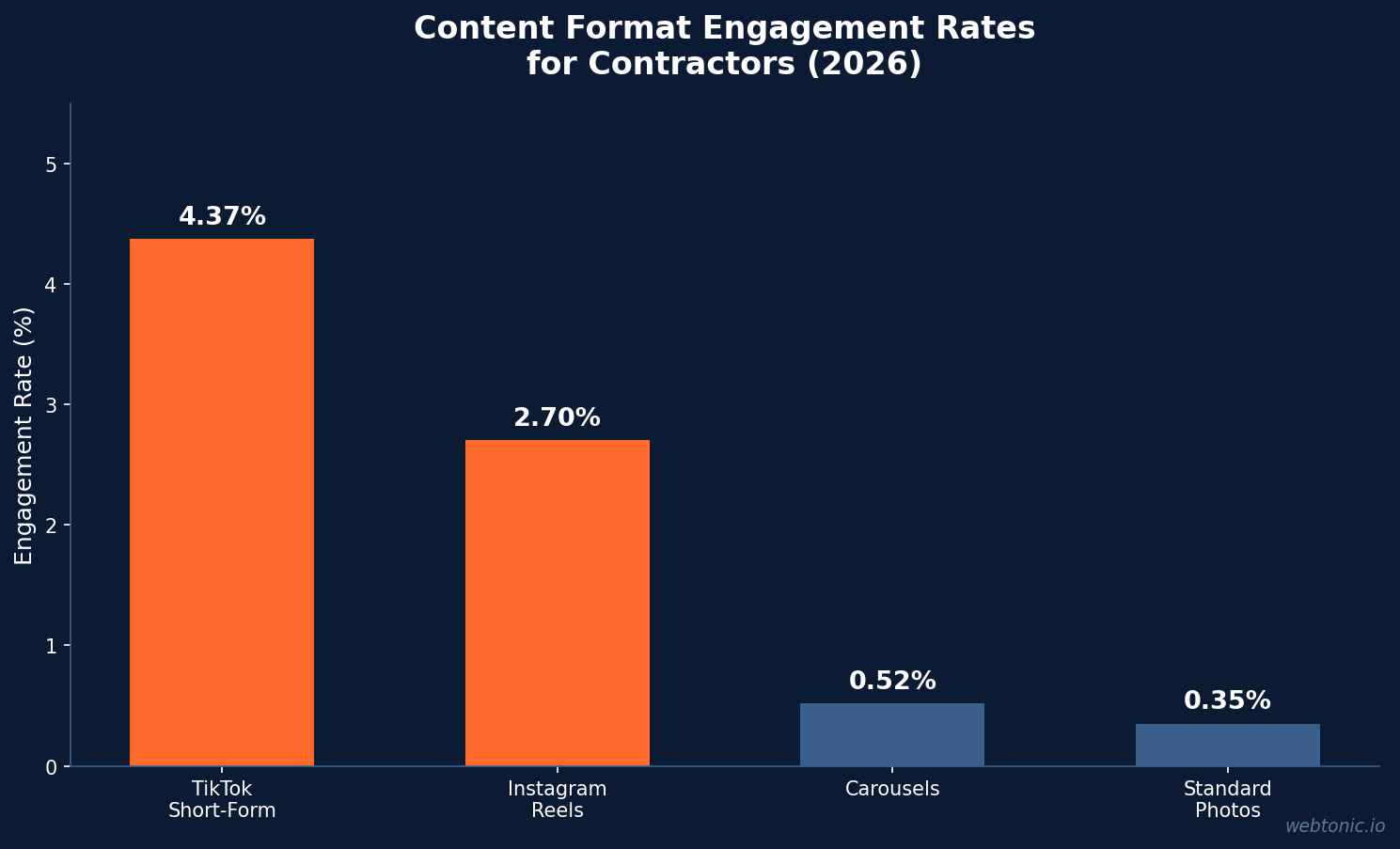 Bar chart comparing content format engagement rates for contractors showing TikTok at 4.37 percent and Instagram Reels at 2.70 percent versus static photos at 0.35 percent