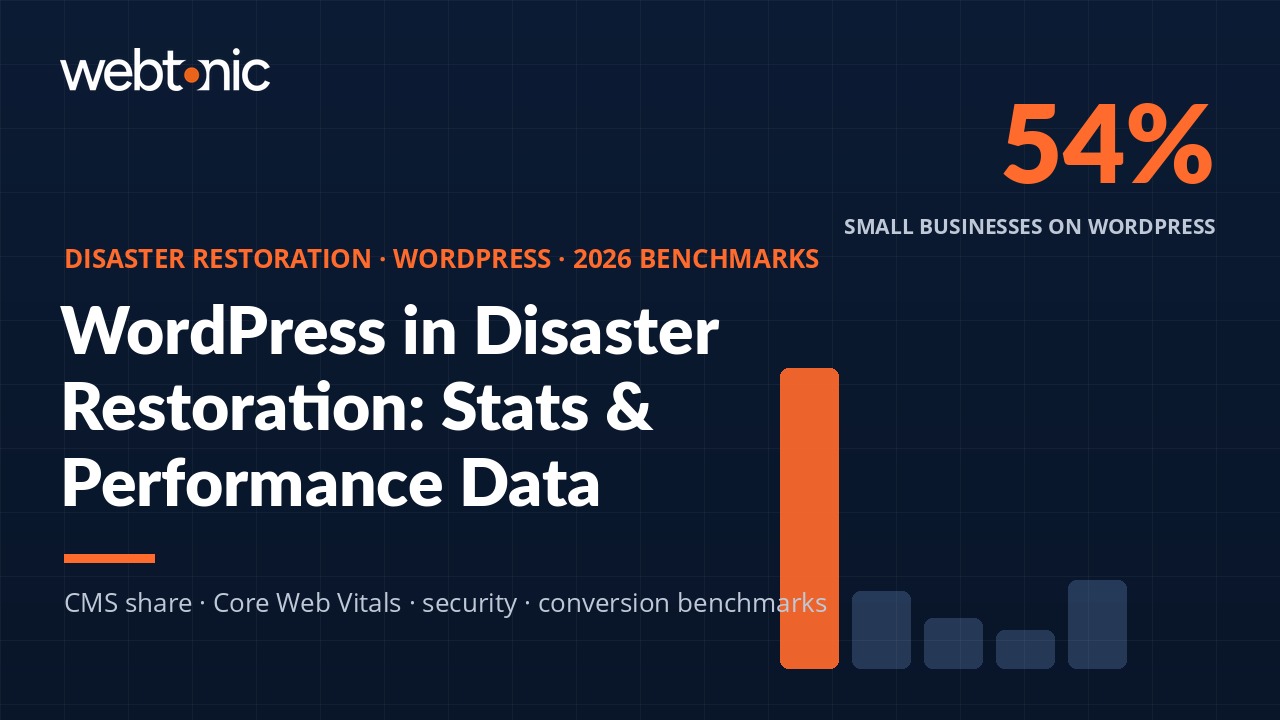 Disaster restoration WordPress statistics thumbnail showing 54 percent small business market share